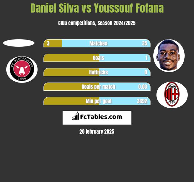 Daniel Silva vs Youssouf Fofana h2h player stats