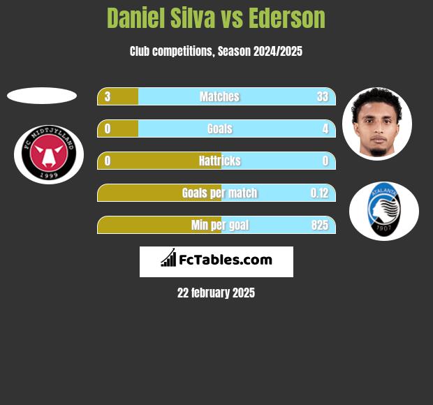 Daniel Silva vs Ederson h2h player stats