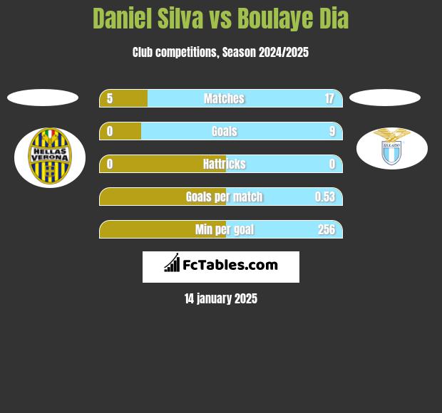 Daniel Silva vs Boulaye Dia h2h player stats