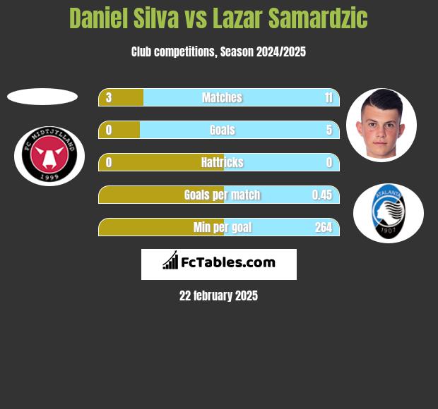 Daniel Silva vs Lazar Samardzic h2h player stats