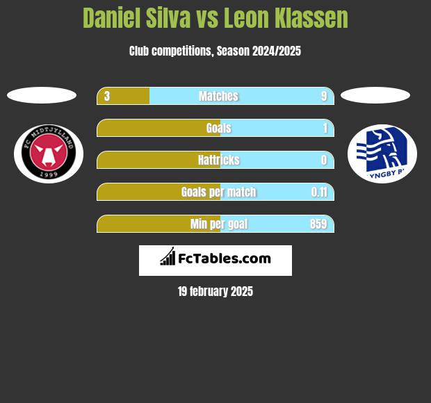 Daniel Silva vs Leon Klassen h2h player stats