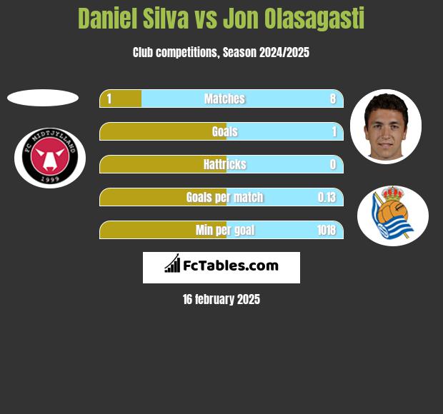 Daniel Silva vs Jon Olasagasti h2h player stats