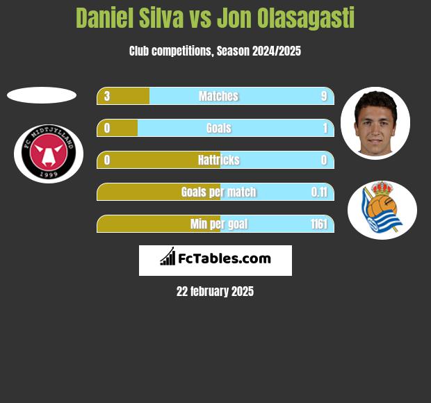 Daniel Silva vs Jon Olasagasti h2h player stats