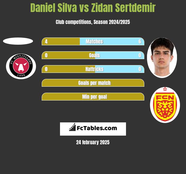 Daniel Silva vs Zidan Sertdemir h2h player stats