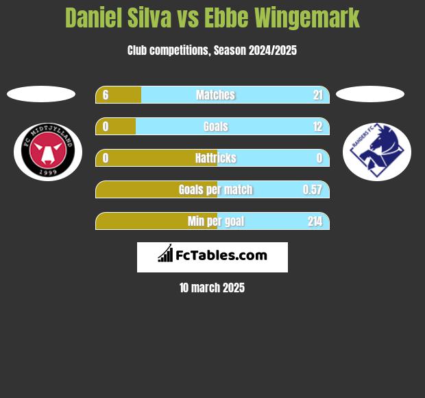 Daniel Silva vs Ebbe Wingemark h2h player stats