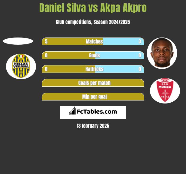 Daniel Silva vs Akpa Akpro h2h player stats