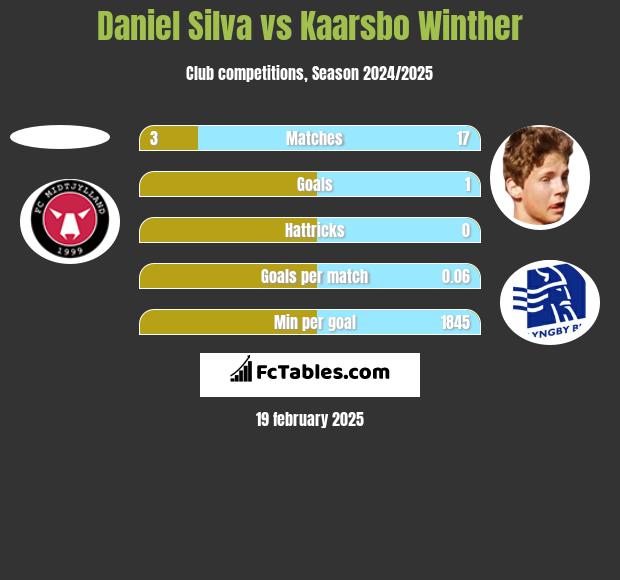 Daniel Silva vs Kaarsbo Winther h2h player stats