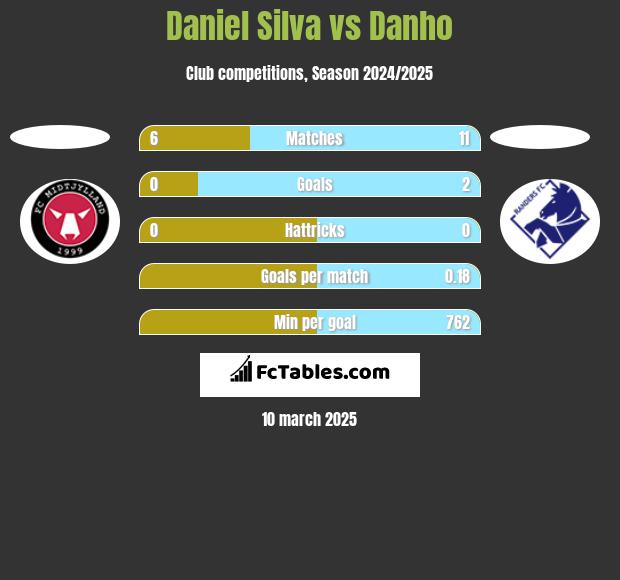 Daniel Silva vs Danho h2h player stats