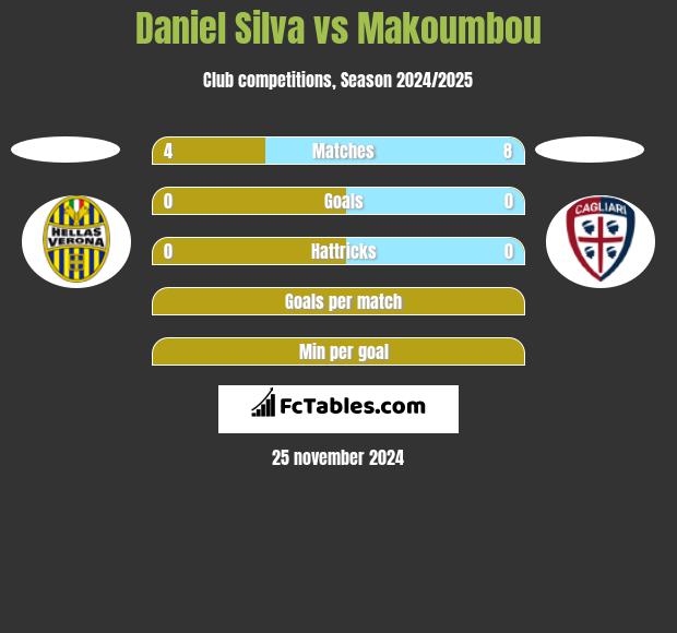 Daniel Silva vs Makoumbou h2h player stats