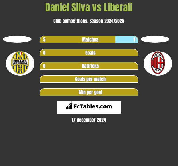 Daniel Silva vs Liberali h2h player stats