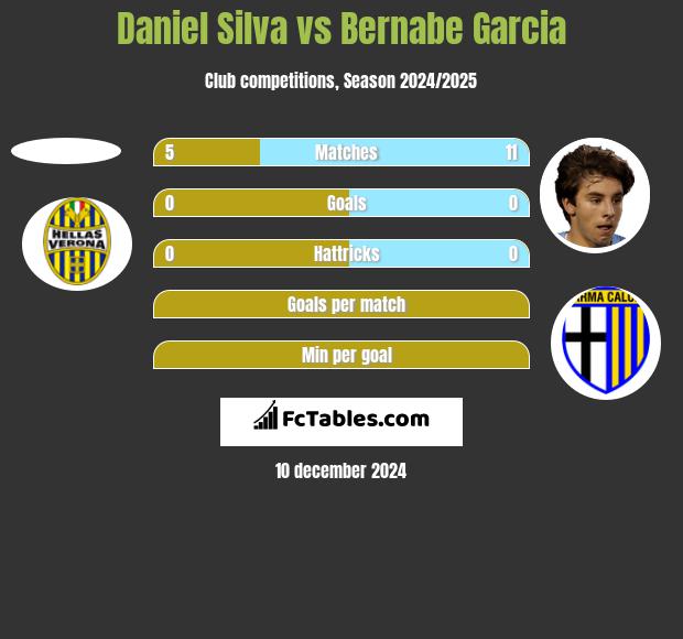 Daniel Silva vs Bernabe Garcia h2h player stats