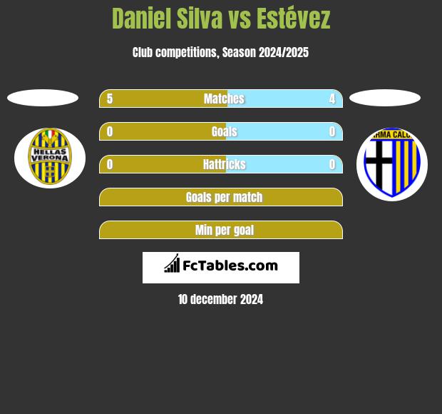 Daniel Silva vs Estévez h2h player stats