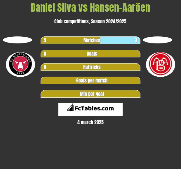 Daniel Silva vs Hansen-Aaröen h2h player stats