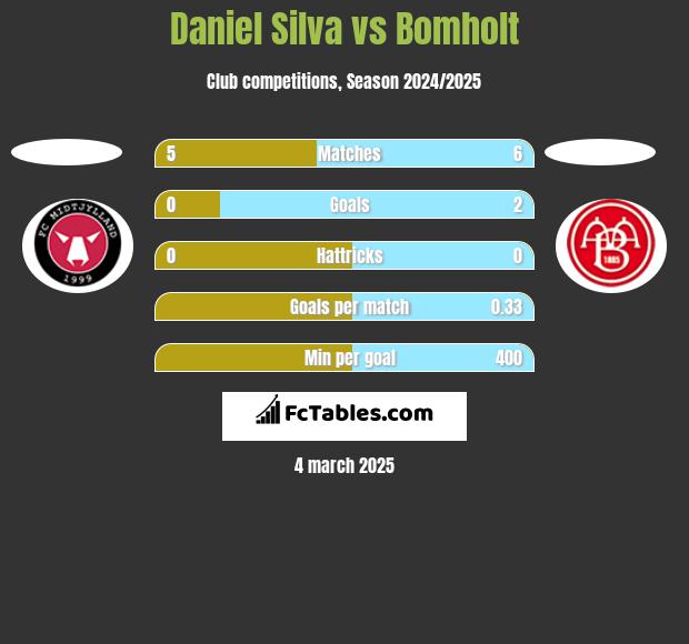 Daniel Silva vs Bomholt h2h player stats