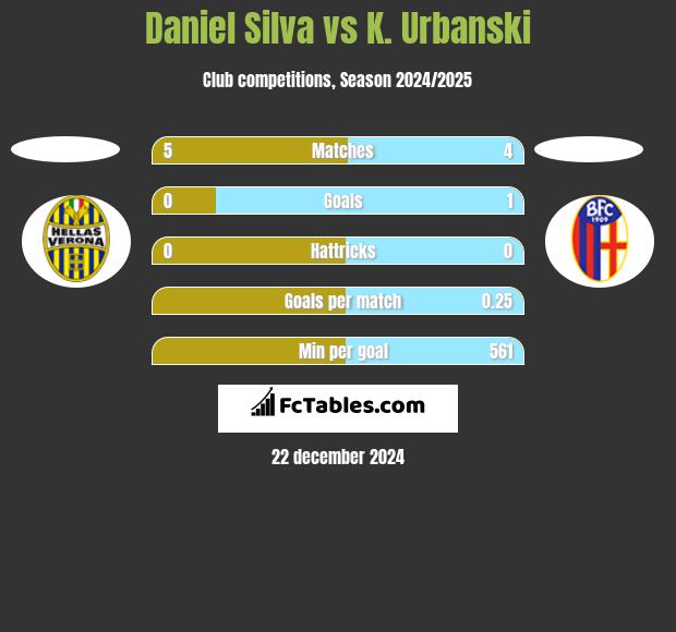 Daniel Silva vs K. Urbanski h2h player stats