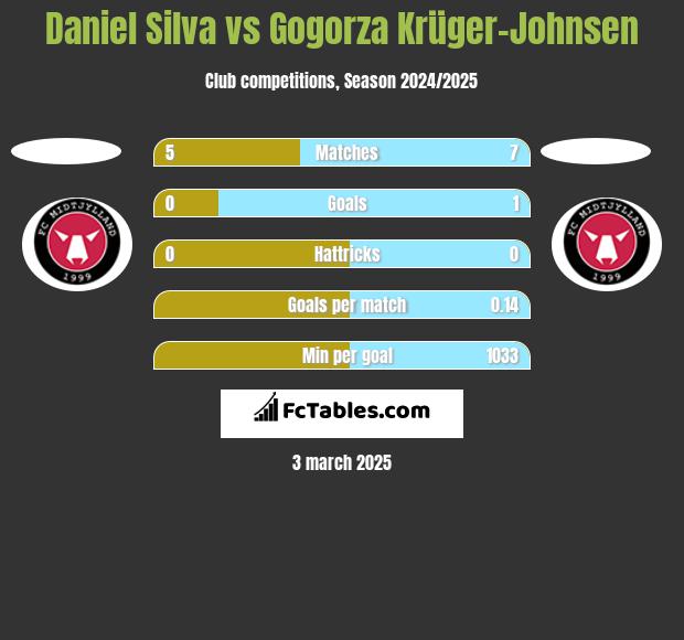 Daniel Silva vs Gogorza Krüger-Johnsen h2h player stats