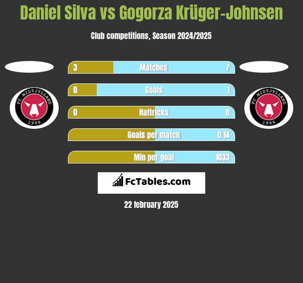 Daniel Silva vs Gogorza Krüger-Johnsen h2h player stats