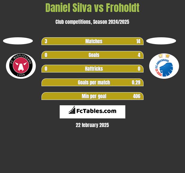 Daniel Silva vs Froholdt h2h player stats