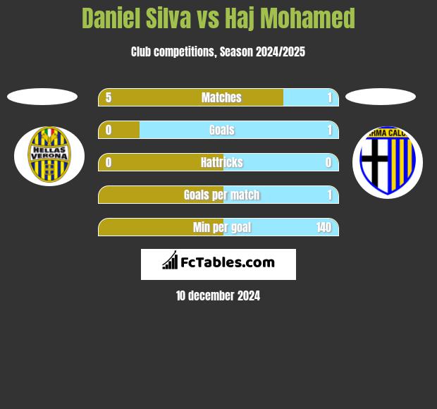 Daniel Silva vs Haj Mohamed h2h player stats