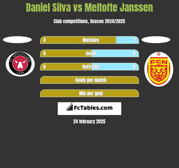 Daniel Silva vs Meltofte Janssen h2h player stats