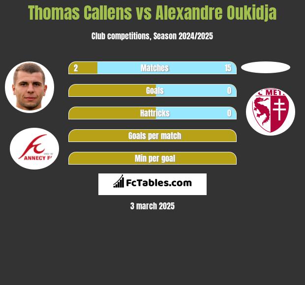 Thomas Callens vs Alexandre Oukidja h2h player stats