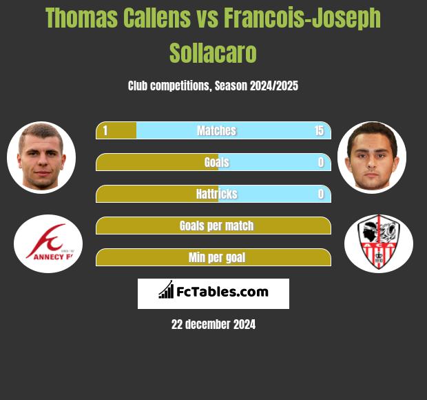 Thomas Callens vs Francois-Joseph Sollacaro h2h player stats