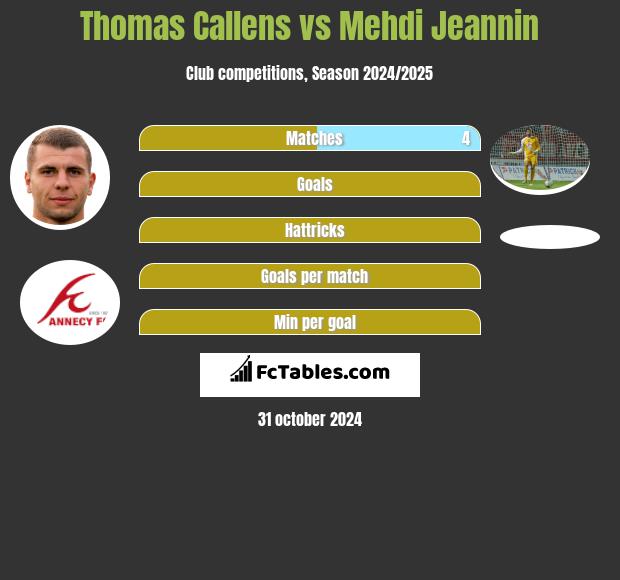 Thomas Callens vs Mehdi Jeannin h2h player stats