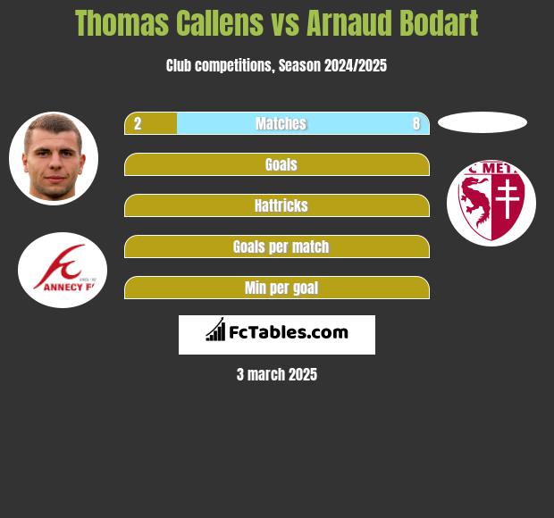 Thomas Callens vs Arnaud Bodart h2h player stats