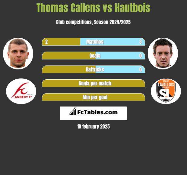 Thomas Callens vs Hautbois h2h player stats