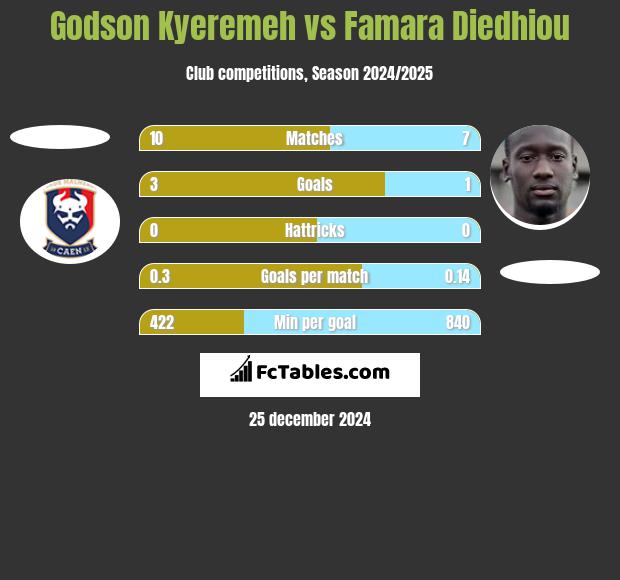 Godson Kyeremeh vs Famara Diedhiou h2h player stats