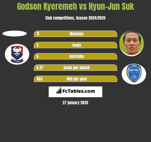 Godson Kyeremeh vs Hyun-Jun Suk h2h player stats