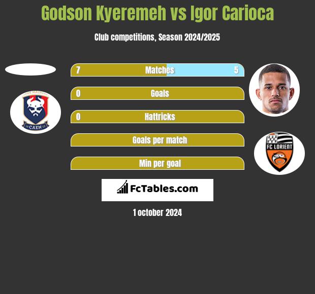 Godson Kyeremeh vs Igor Carioca h2h player stats