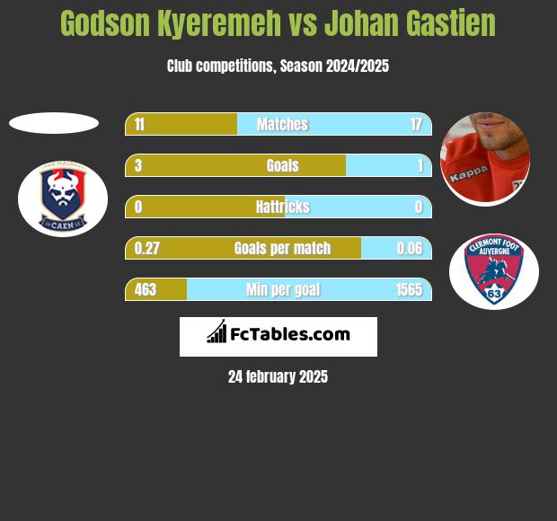 Godson Kyeremeh vs Johan Gastien h2h player stats