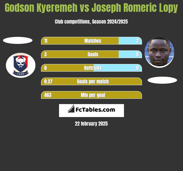 Godson Kyeremeh vs Joseph Romeric Lopy h2h player stats