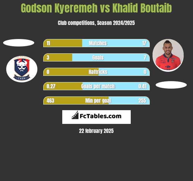 Godson Kyeremeh vs Khalid Boutaib h2h player stats