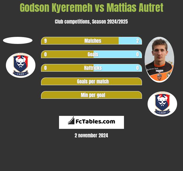 Godson Kyeremeh vs Mattias Autret h2h player stats