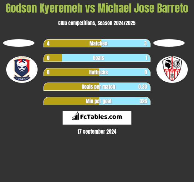 Godson Kyeremeh vs Michael Jose Barreto h2h player stats