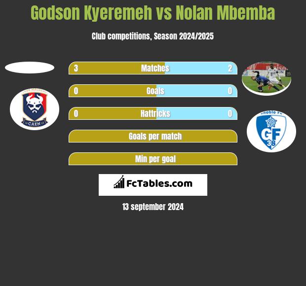 Godson Kyeremeh vs Nolan Mbemba h2h player stats