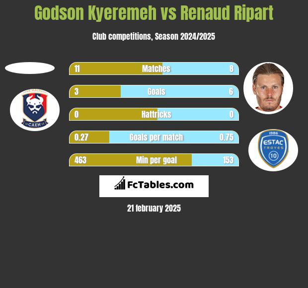 Godson Kyeremeh vs Renaud Ripart h2h player stats