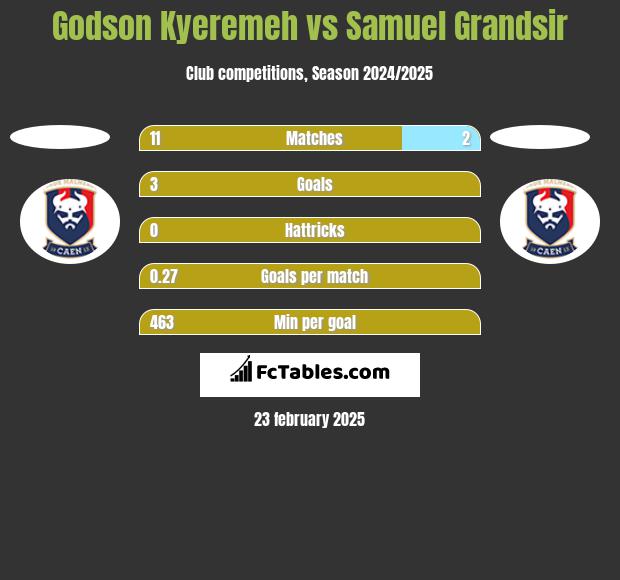 Godson Kyeremeh vs Samuel Grandsir h2h player stats