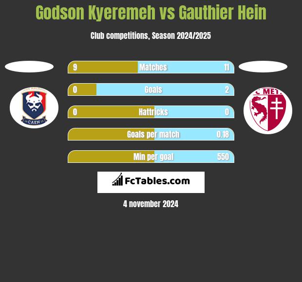 Godson Kyeremeh vs Gauthier Hein h2h player stats