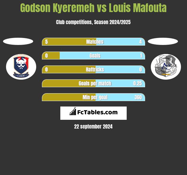 Godson Kyeremeh vs Louis Mafouta h2h player stats