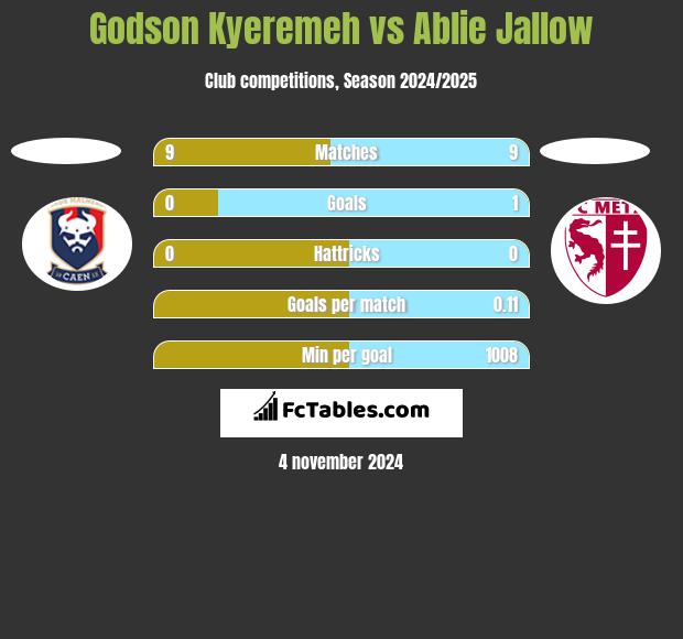 Godson Kyeremeh vs Ablie Jallow h2h player stats