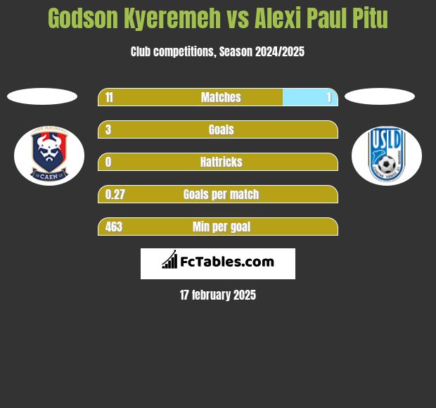 Godson Kyeremeh vs Alexi Paul Pitu h2h player stats