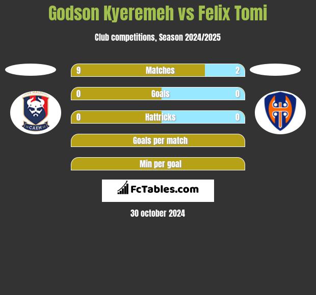 Godson Kyeremeh vs Felix Tomi h2h player stats