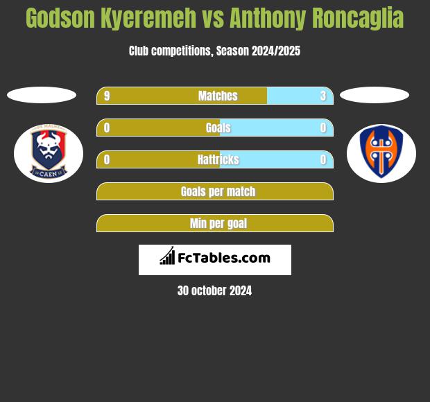 Godson Kyeremeh vs Anthony Roncaglia h2h player stats