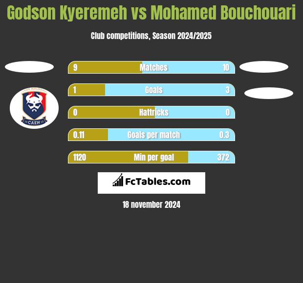 Godson Kyeremeh vs Mohamed Bouchouari h2h player stats