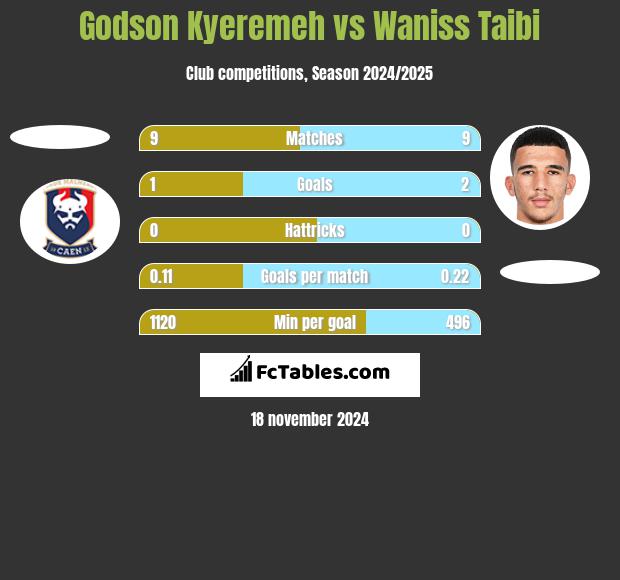 Godson Kyeremeh vs Waniss Taibi h2h player stats