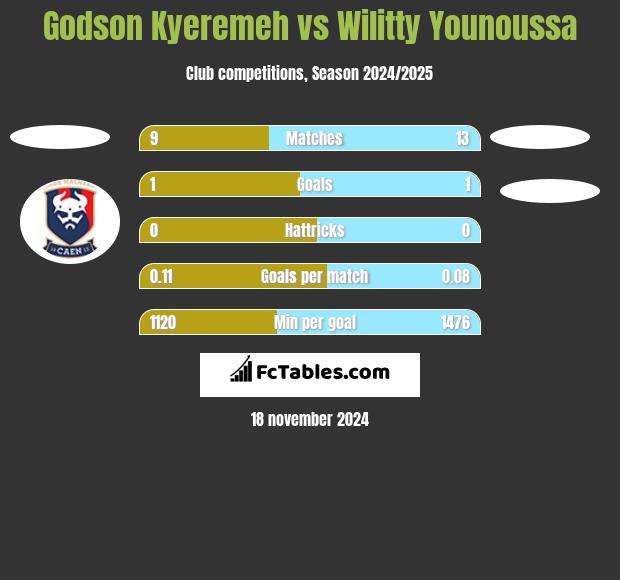 Godson Kyeremeh vs Wilitty Younoussa h2h player stats