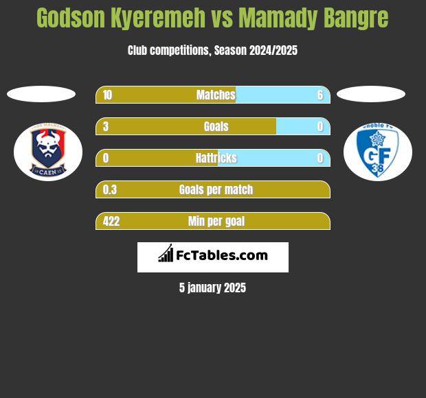 Godson Kyeremeh vs Mamady Bangre h2h player stats